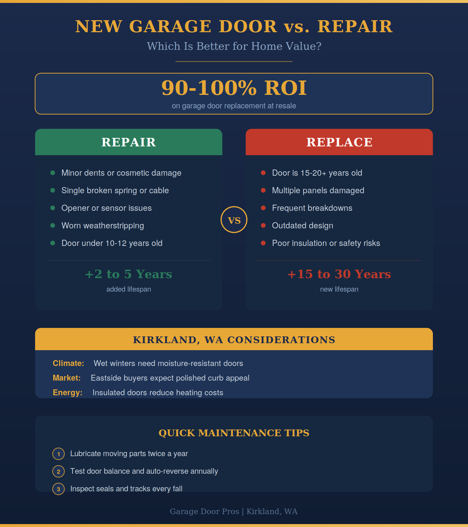 Comparing garage door repair vs. replacement with key stats and maintenance tips for Kirkland, WA homeowners.