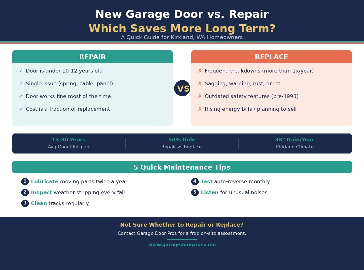 Comparing garage door repair vs. replacement with key stats and maintenance tips for Kirkland, WA homeowners.